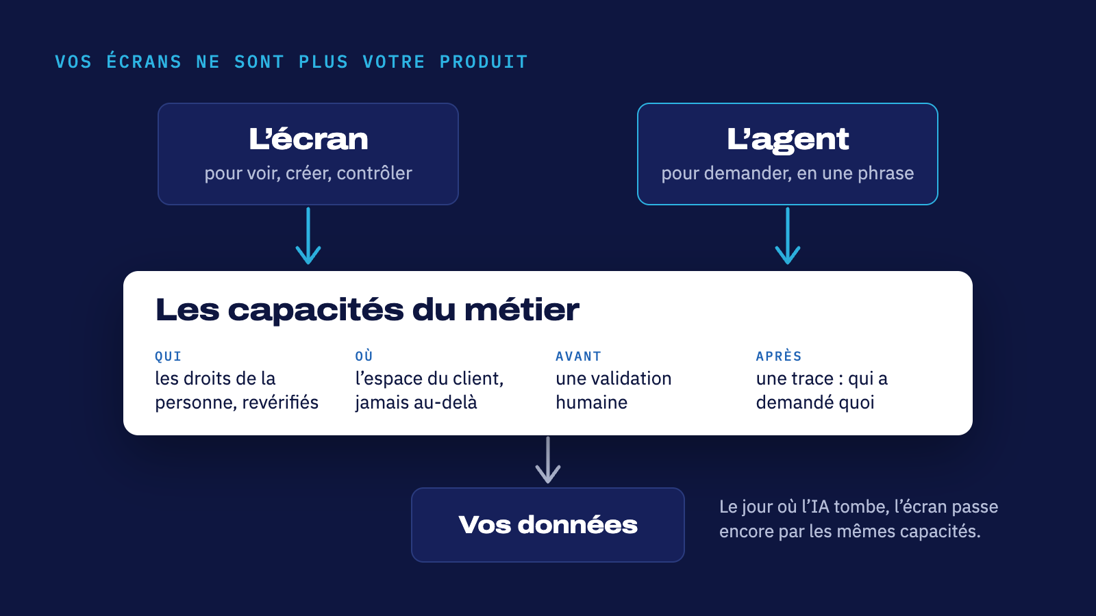 Schéma : l'écran et l'agent passent tous deux par les capacités du métier (droits de la personne, espace du client, validation humaine, trace), qui seules touchent aux données.