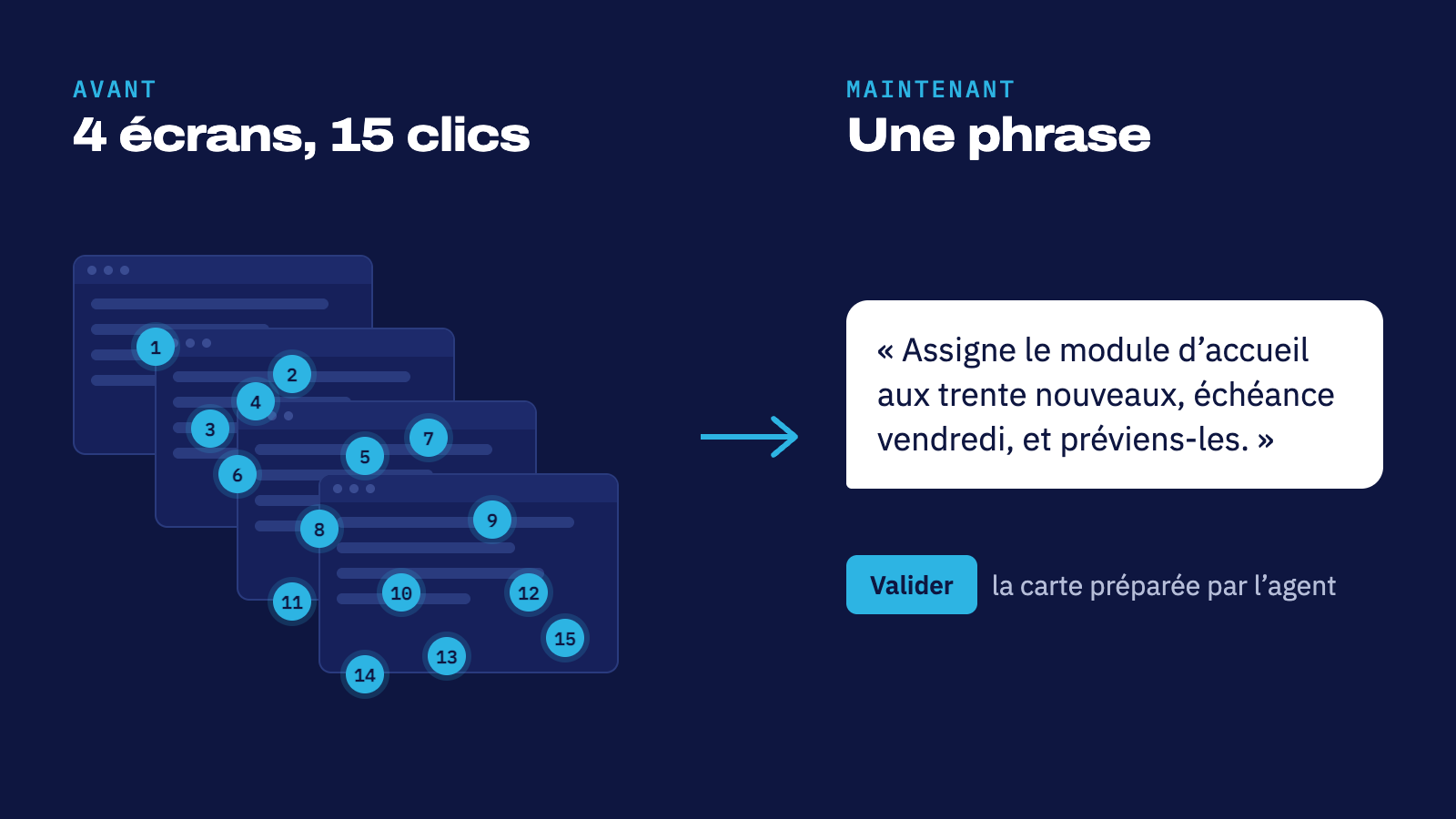 Avant : quatre écrans et quinze clics numérotés. Maintenant : une seule phrase adressée à l'agent, puis un bouton Valider.